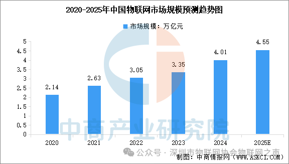 Analysis of the IoT Industry Chain and Investment Layout in China for 2025