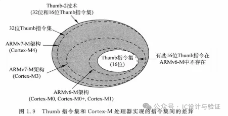 Introduction to ARM Cortex-M Processors (Part 1)