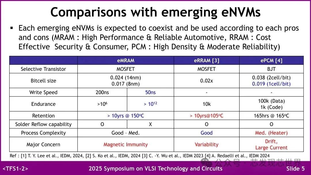 VLSI 2025: Samsung's Emerging Embedded Non-Volatile Memory