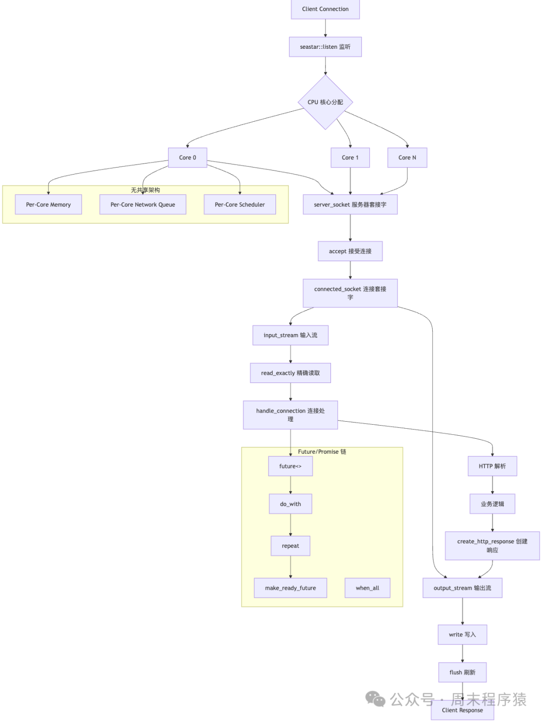 Ten Discussions on High-Performance Network Programming in Linux | 9 Open Source C++ Network Frameworks