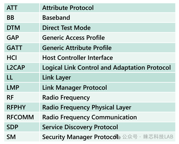 Bluetooth Standards and Appropriate Testing Solutions
