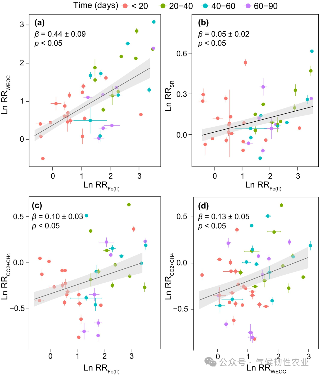 Does Periodic Hypoxia Accelerate SOC Decomposition in Soil?