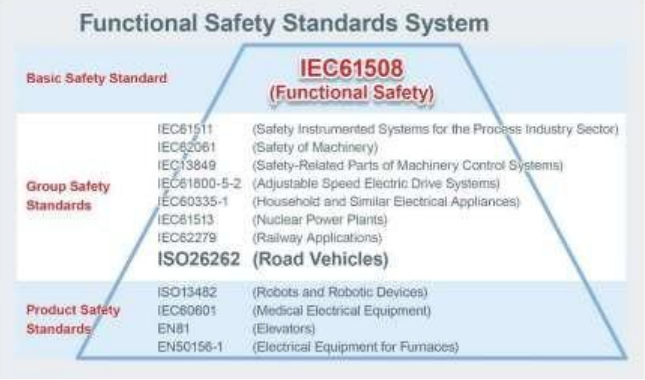 Functional Safety Design and Assessment Methods for Automotive MCUs