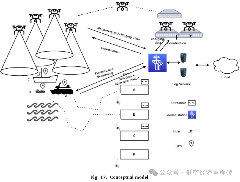 A Conceptual Framework for Smart Ports Based on Flying Aerial Ad-Hoc Networks for UAV Pilotage