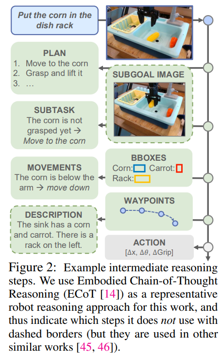 Efficient Training Strategies for Embodied Reasoning in Robotics