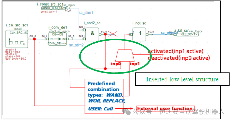 Dynamic Fault Injection Library Method for SystemC AMS