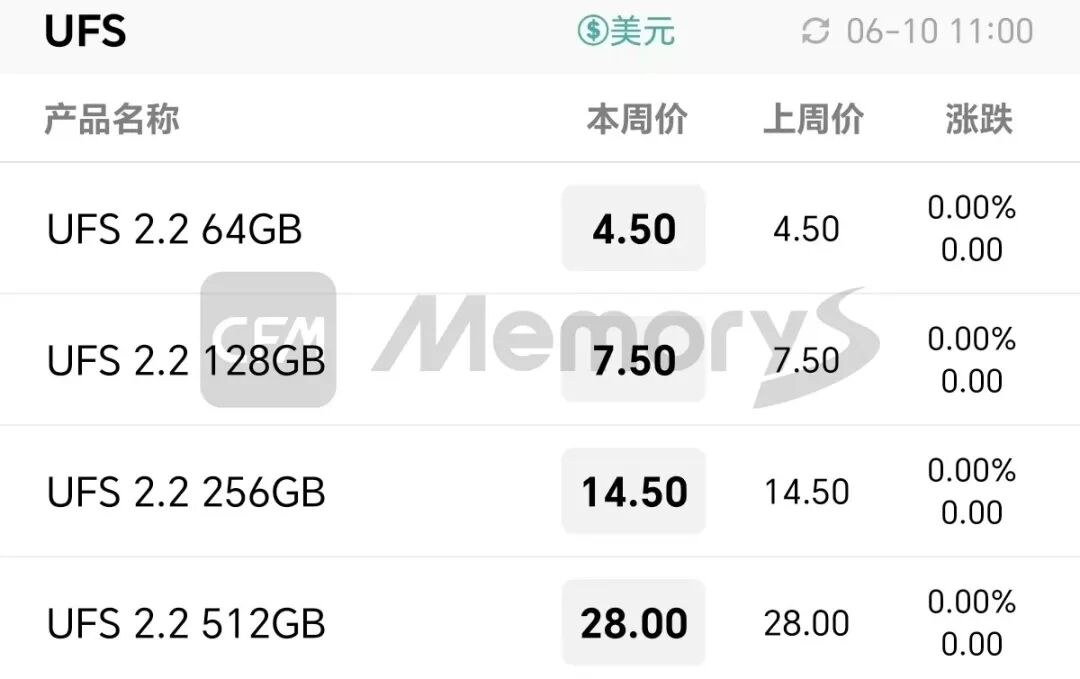 DRAM Product Prices Continue to Rise, Low-Capacity eMMC Demand Drives Upgrades in Related Applications
