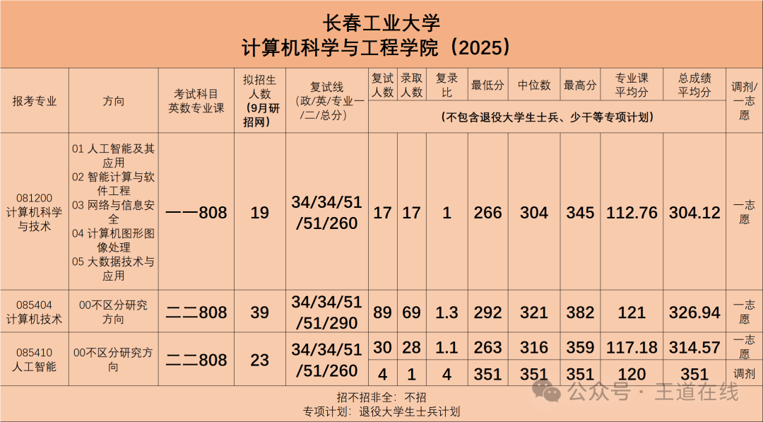 Analysis of the 2025 Computer Graduate Entrance Examination at Changchun University of Technology