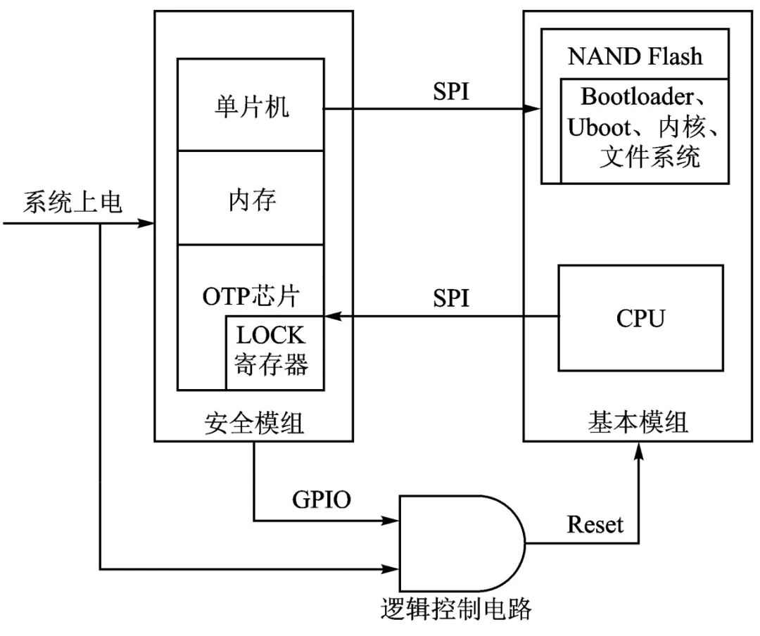Design of Secure Boot for Embedded Systems Based on Security Modules