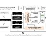 Scientific Research | Professor Hao Ning's Team Reveals the Cognitive Neuroscience Basis of Three Pathways for Group Creativity Generation in CEREB CORTEX and THINK SKILLS CREAT