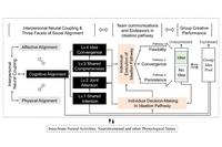 Scientific Research | Professor Hao Ning's Team Reveals the Cognitive Neuroscience Basis of Three Pathways for Group Creativity Generation in CEREB CORTEX and THINK SKILLS CREAT