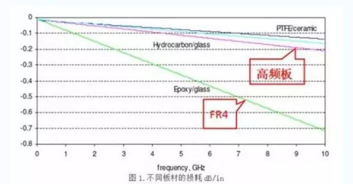 What Are High-Frequency PCB Materials? How to Choose?