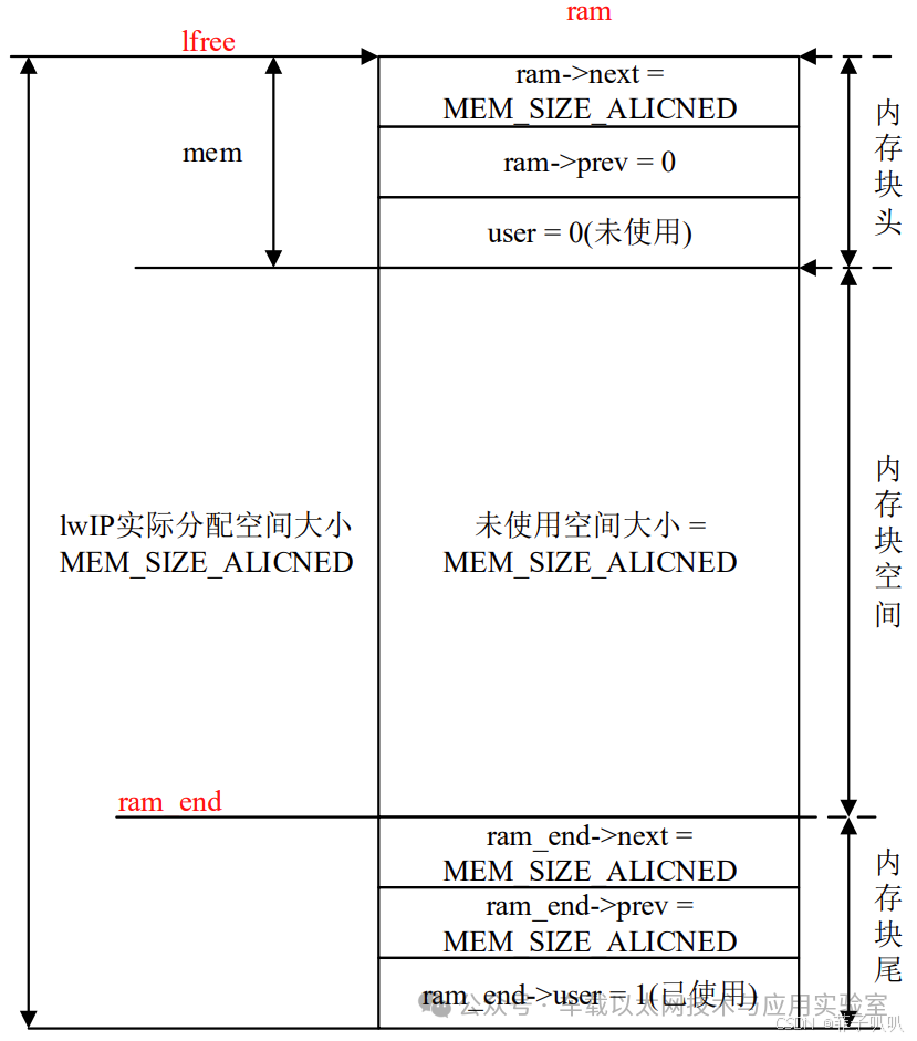 TCP/IP Communication Protocol (2) - LwIP Memory Management
