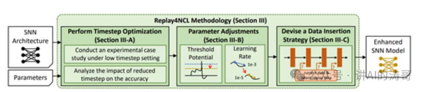 New Breakthrough in Embedded AI: How the Replay4NCL Engine Overcomes the Challenges of Continuous Learning?
