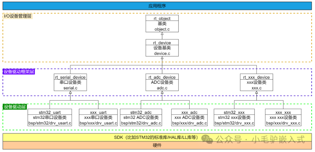 Understanding Device Driver Frameworks (Device Tree) with RT-Thread as an Example