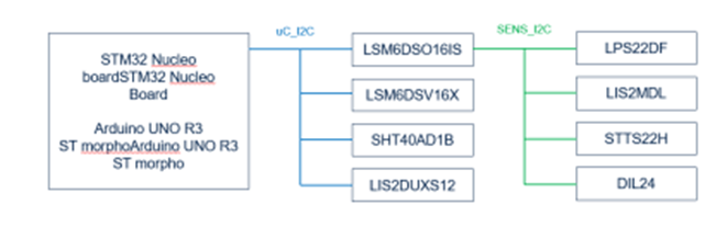 How to Connect ST's X-NUCLEO-IKS4A1 Expansion Board with Sensors via I2C to Facilitate IoT Development?