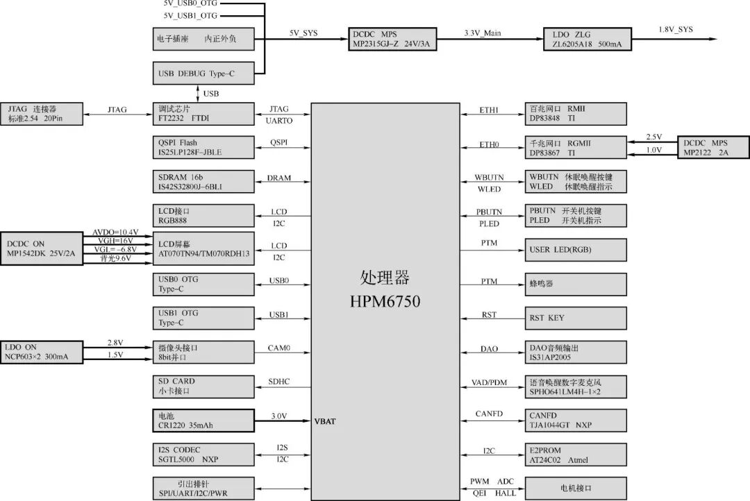 Practical RISC-V Embedded System Development | HPM6750 Microcontroller Development Application Example