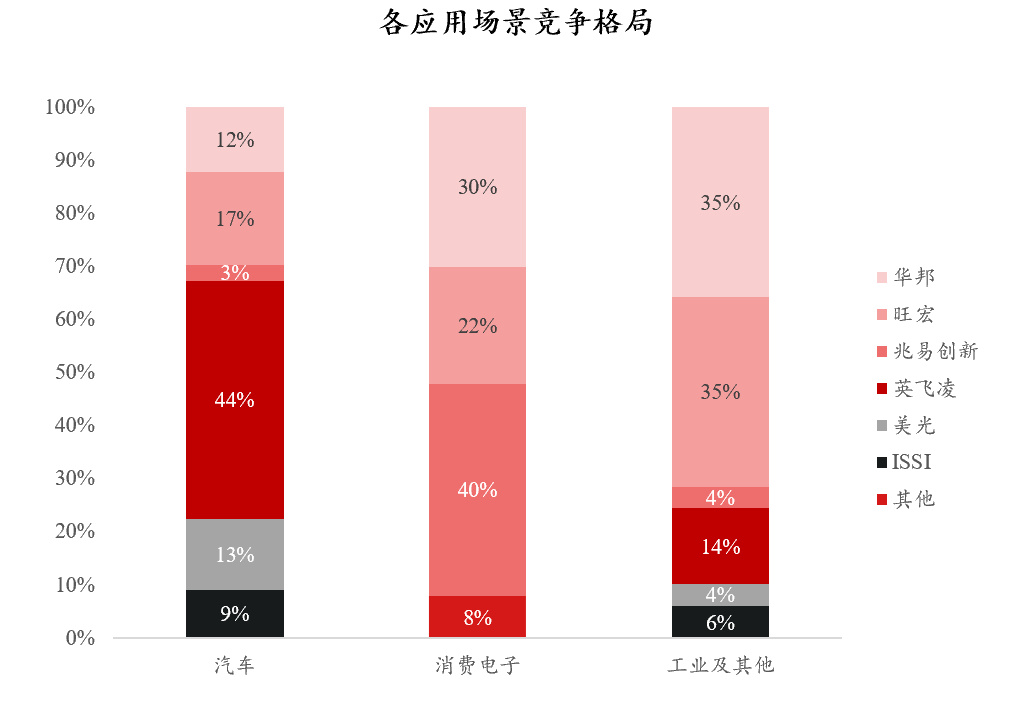 Insight into NOR Flash: Industry Analysis