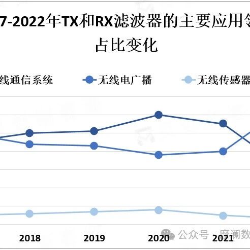 Driven by Demand in Wireless Communication, Radio Broadcasting, and Wireless Sensor Networks, the TX and RX Filter Market Continues to Grow