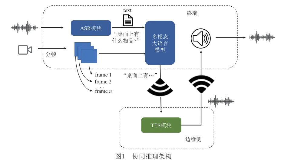 Design of a Multimodal Collaborative Inference System for Edge Computing