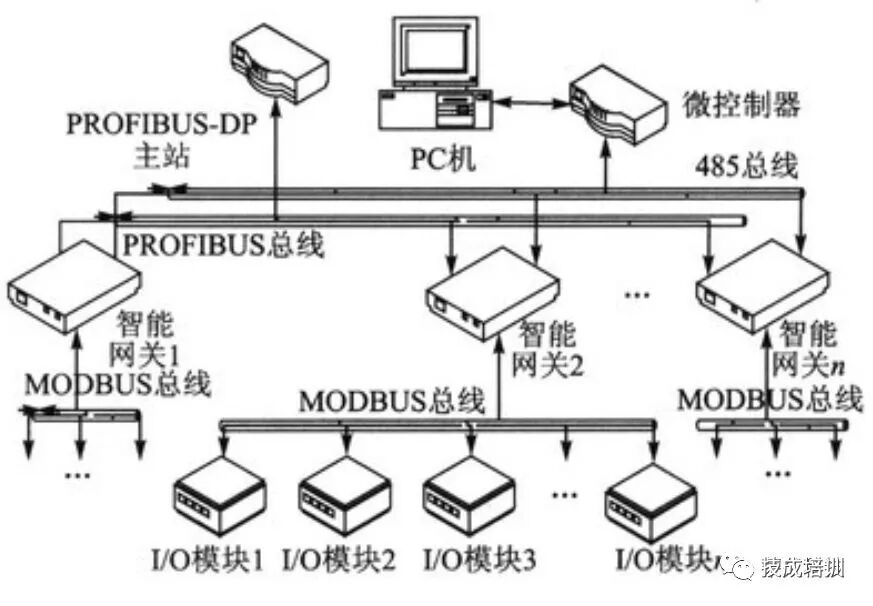 A Detailed Explanation of Siemens Industrial Communication Network Technologies from PTP, AS-I to PROFIBUS and Industrial Ethernet