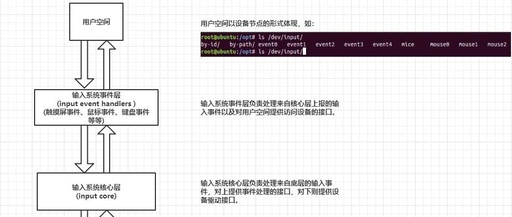 Control and Implementation of the Embedded Linux Input Subsystem
