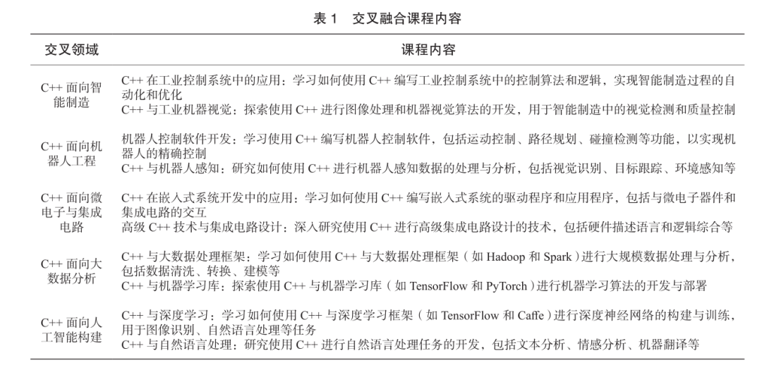 Exploration of C++ Programming Fundamentals Teaching Empowered by AI, Integration of General and Specialized Knowledge, and Industry-Education Collaboration