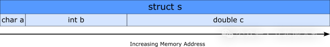 Comprehensive Guide to C Language Structures: From Basics to Memory Layout