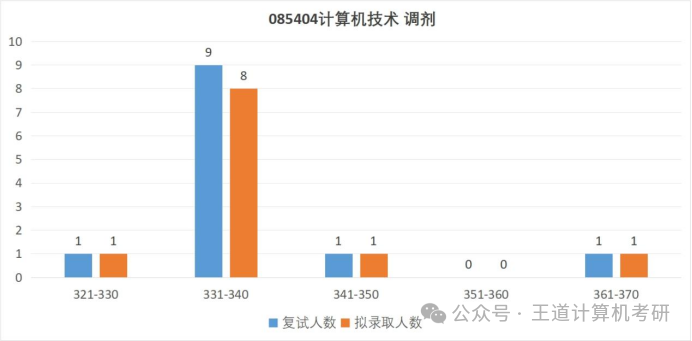 Analysis of the 2025 Computer Graduate Entrance Examination at Anhui University of Technology