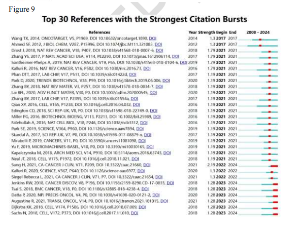 Bibliometric Insights into Breast Cancer Organoid Chips: Trends & Emerging Areas
