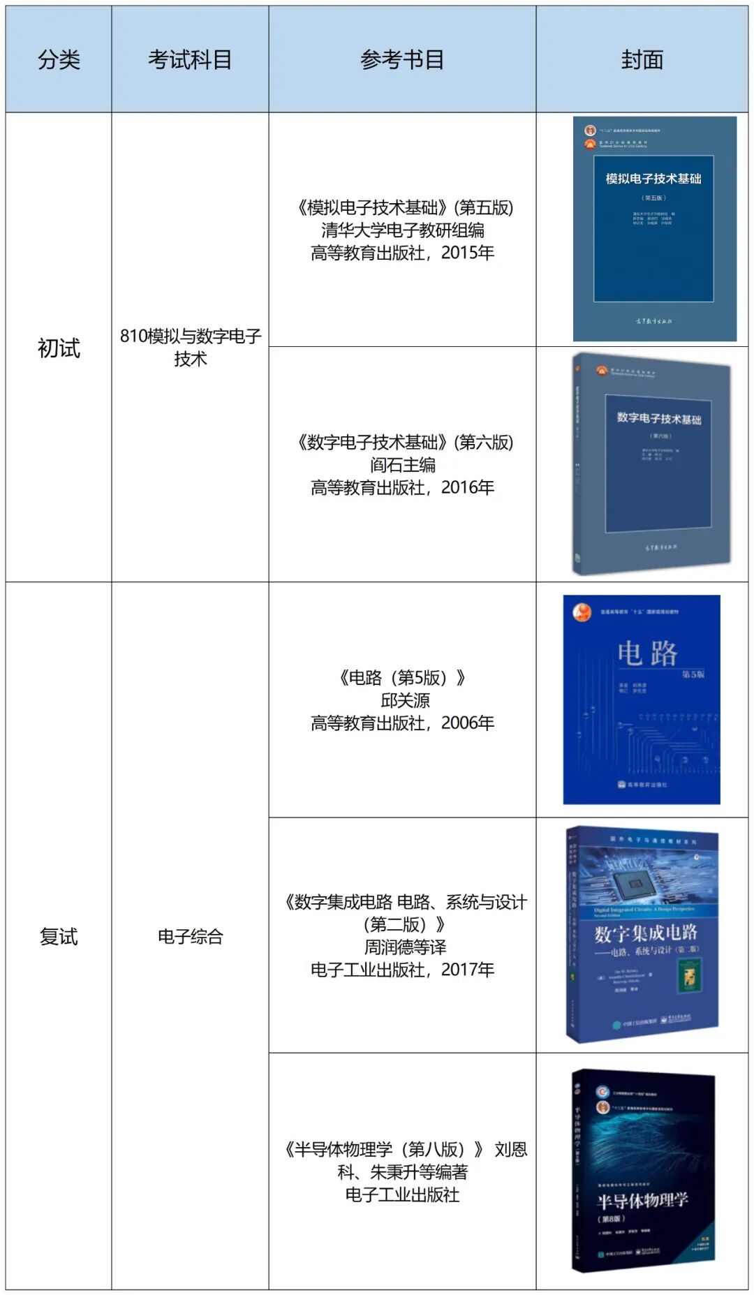 Analysis of the Graduate School Admission Trends for Integrated Circuits at Jiangnan University in 2025