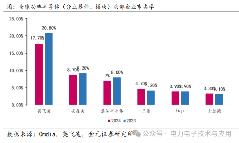 Analysis of the Power Semiconductor Industry Chain and Current Status in 2025