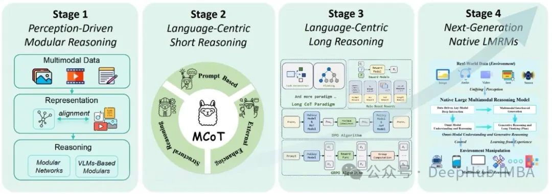A Comprehensive Review of the Technological Evolution of Large Multimodal Reasoning Models: From Modular Architectures to Native Reasoning Capabilities