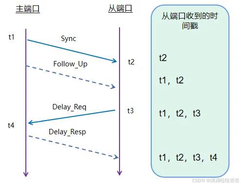 Multi-Sensor Time Synchronization in Autonomous Driving