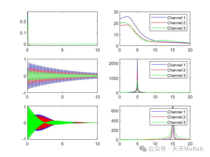 Optimization of Multivariate Variational Mode Decomposition Based on SSA-MVMD Sparrow Algorithm in Matlab