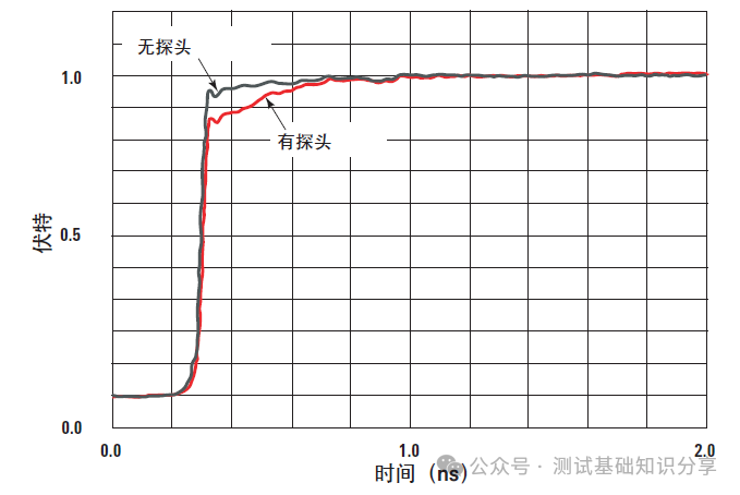 How to Capture High-Speed Signals? Testing Signals That Probes Cannot Detect on Circuit Boards