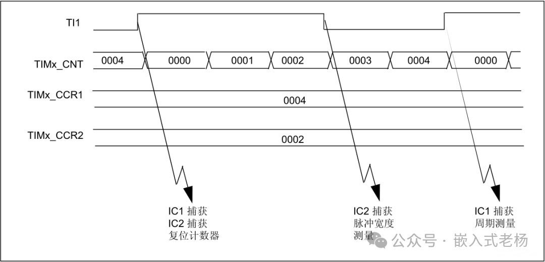 STM32 Timer Overview and Configuration