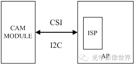Introduction to the Most Powerful Brain of Cameras (ISP)