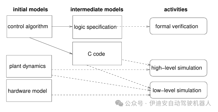 Cross-Level Joint Simulation and Verification of Automatic Transmission Control on Embedded Processors