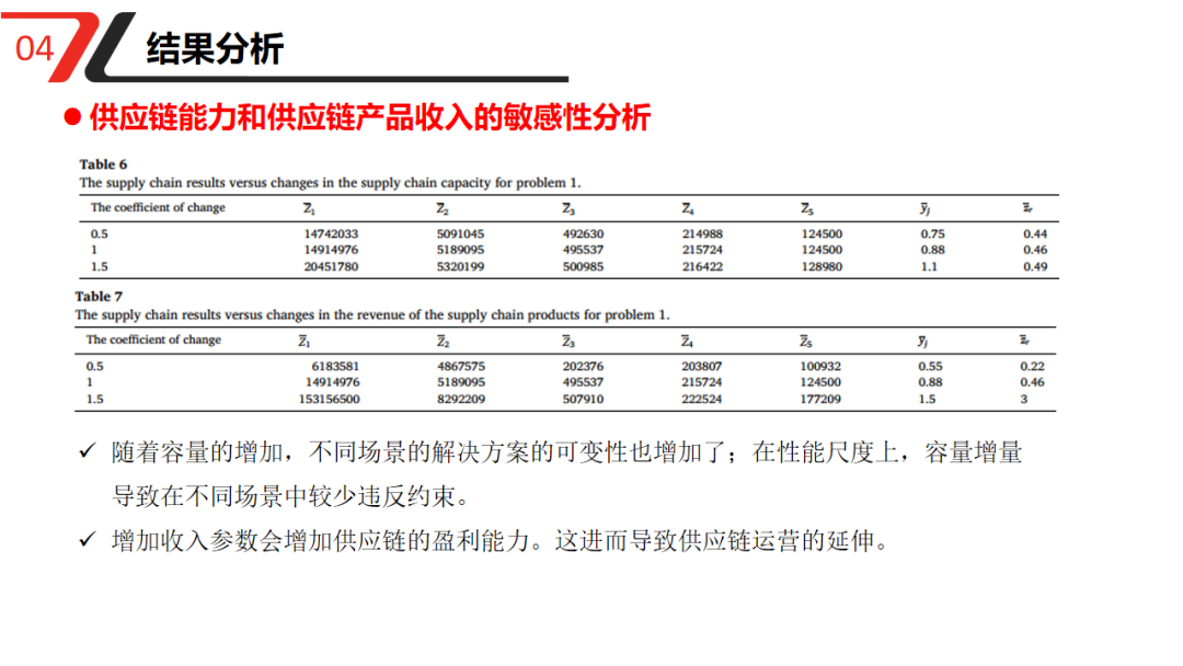 Supply Chain Risk Management: A Novel Multi-Objective Optimization Model for Designing