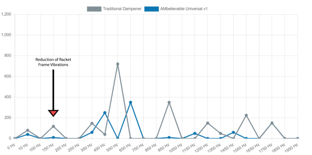 AMBelievable: A Game-Changer in Tennis with 3D Printed Shock Absorbers