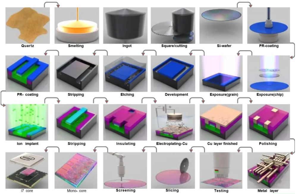 Chip Manufacturing Process