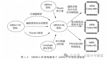 Introduction to ARM Cortex-M Processors (Part 1)