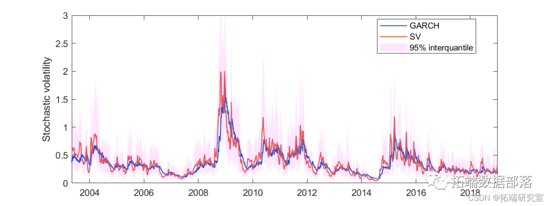 Analysis of Exchange Rate Time Series Using MCMC Markov Chain Monte Carlo Method for Stochastic Volatility SV and GARCH in MATLAB