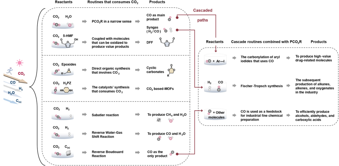 Advancements and Prospects of Near-Infrared Light-Driven Carbon Dioxide Reduction Reactions