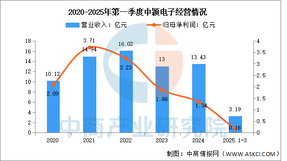 2025 Market Outlook for China's MCU Industry