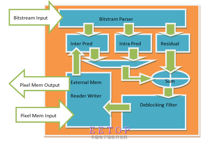 FPGA H.264 Decoder: Verilog Source Code and Project Sharing
