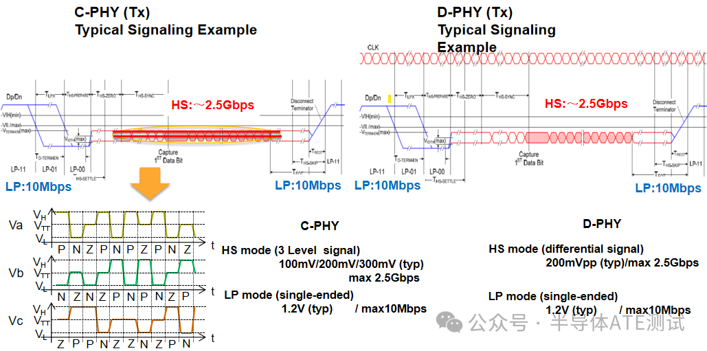 Comparison of MIPI Physical Layer Protocols