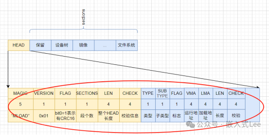 Mastering Linux on MCU Series Part 17: New Boot Design for Loading Linux - Image Layout and Loader Implementation