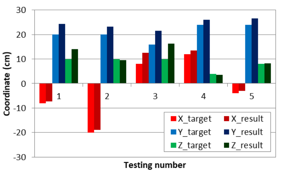 Design of a Small Robotic Arm Based on Inverse Kinematics and Its Application in Grasping and Placing Tasks